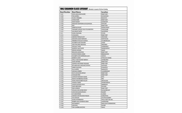 Decals 1:72 for RNLI Shannon Class Lifeboat - Decal Sheet Airfix A65005